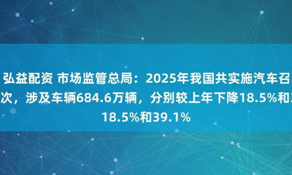 弘益配资 市场监管总局：2025年我国共实施汽车召回190次，涉及车辆684.6万辆，分别较上年下降18.5%和39.1%